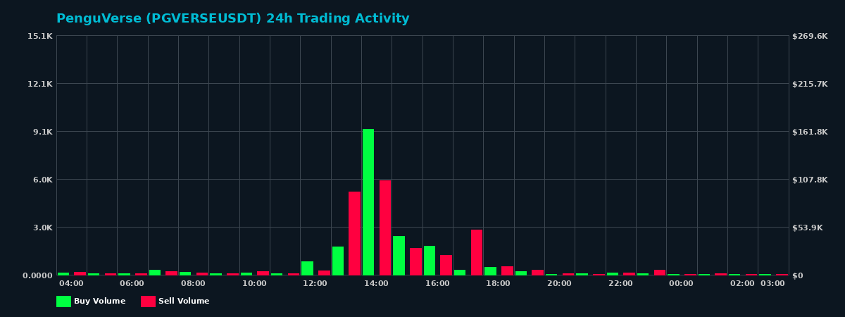 PenguVerse (PGVERSE) 24 Hour Trading Activity Chart on MEXC Exchange showing buy and sell volumes