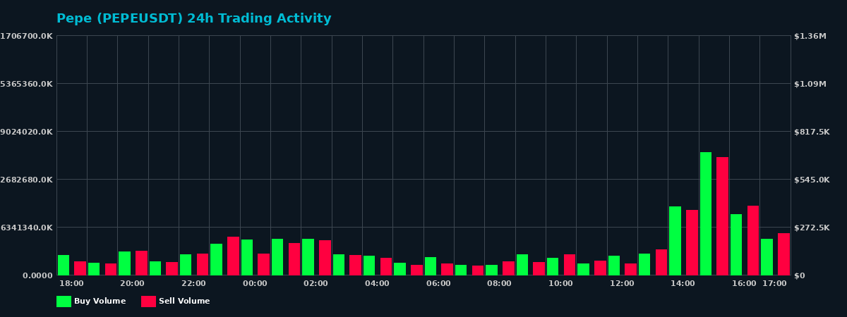 Pepe (PEPE) 24 Hour Trading Activity Chart on MEXC Exchange showing buy and sell volumes