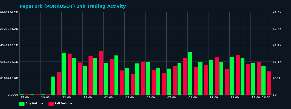 PepeFork (PORK) 24 Hour Trading Activity Chart on MEXC Exchange showing buy and sell volumes