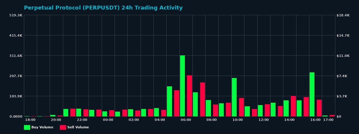 Perpetual Protocol (PERP) 24 Hour Trading Activity Chart on MEXC Exchange showing buy and sell volumes