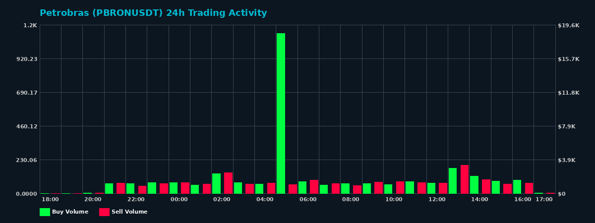 Petrobras (PBRON) 24 Hour Trading Activity Chart on MEXC Exchange showing buy and sell volumes