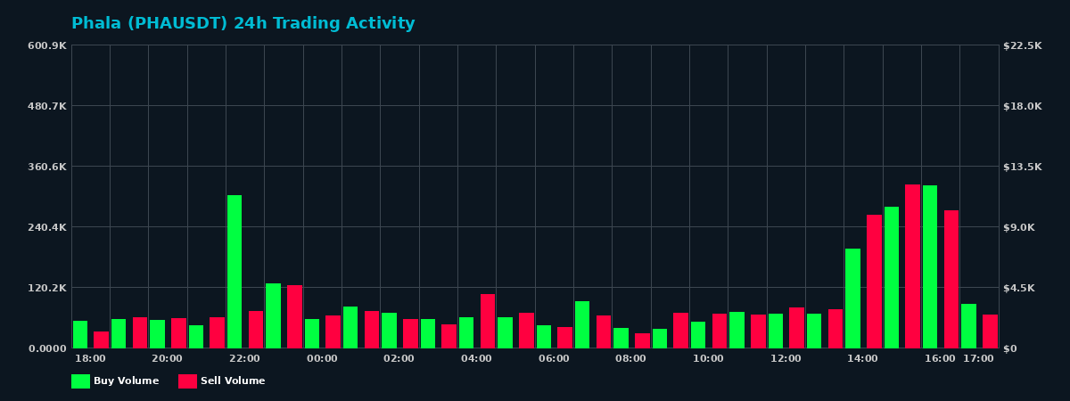 Phala (PHA) 24 Hour Trading Activity Chart on MEXC Exchange showing buy and sell volumes