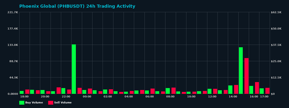 Phoenix Global (PHB) 24 Hour Trading Activity Chart on MEXC Exchange showing buy and sell volumes