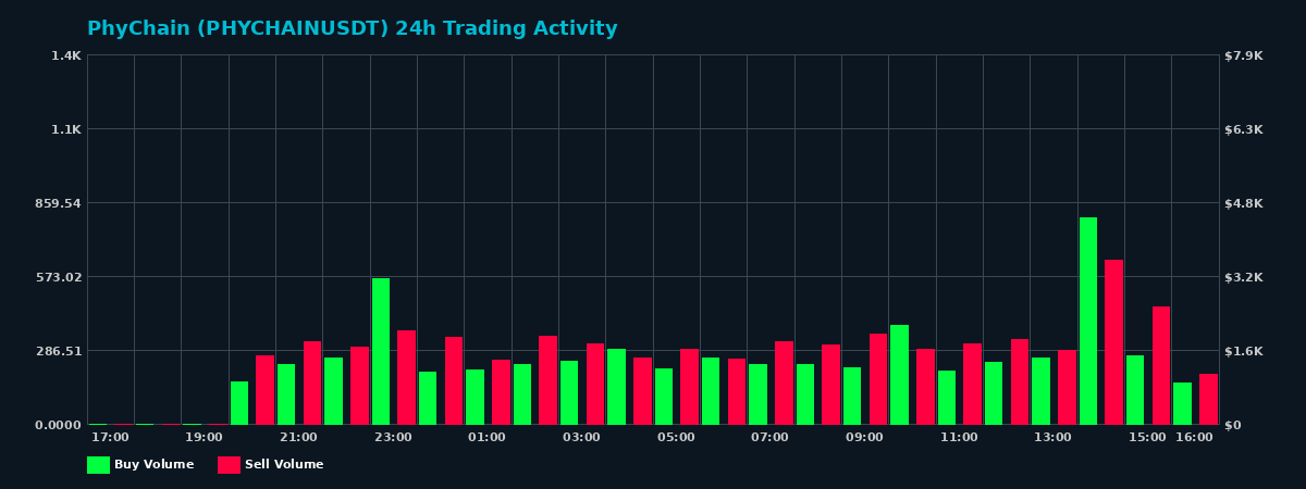 PhyChain (PHYCHAIN) 24 Hour Trading Activity Chart on MEXC Exchange showing buy and sell volumes