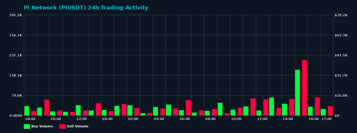 Pi Network (PI) 24 Hour Trading Activity Chart on MEXC Exchange showing buy and sell volumes