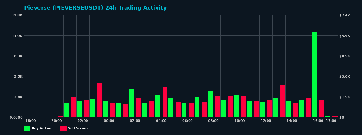 Pieverse (PIEVERSE) 24 Hour Trading Activity Chart on MEXC Exchange showing buy and sell volumes