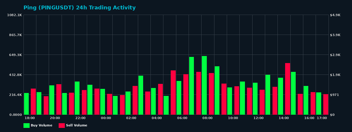 Ping (PING) 24 Hour Trading Activity Chart on MEXC Exchange showing buy and sell volumes