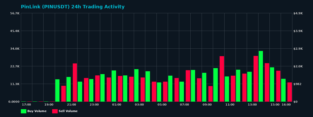 PinLink (PIN) 24 Hour Trading Activity Chart on MEXC Exchange showing buy and sell volumes