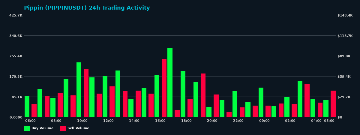 Pippin (PIPPIN) 24 Hour Trading Activity Chart on MEXC Exchange showing buy and sell volumes