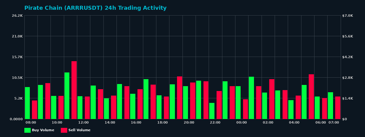 Pirate Chain (ARRR) 24 Hour Trading Activity Chart on MEXC Exchange showing buy and sell volumes