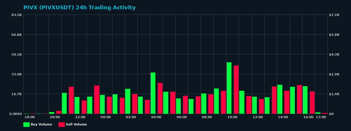 PIVX (PIVX) 24 Hour Trading Activity Chart on MEXC Exchange showing buy and sell volumes