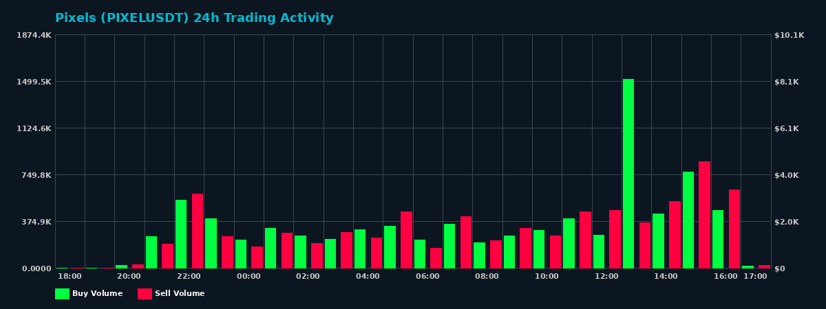 Pixels (PIXEL) 24 Hour Trading Activity Chart on MEXC Exchange showing buy and sell volumes