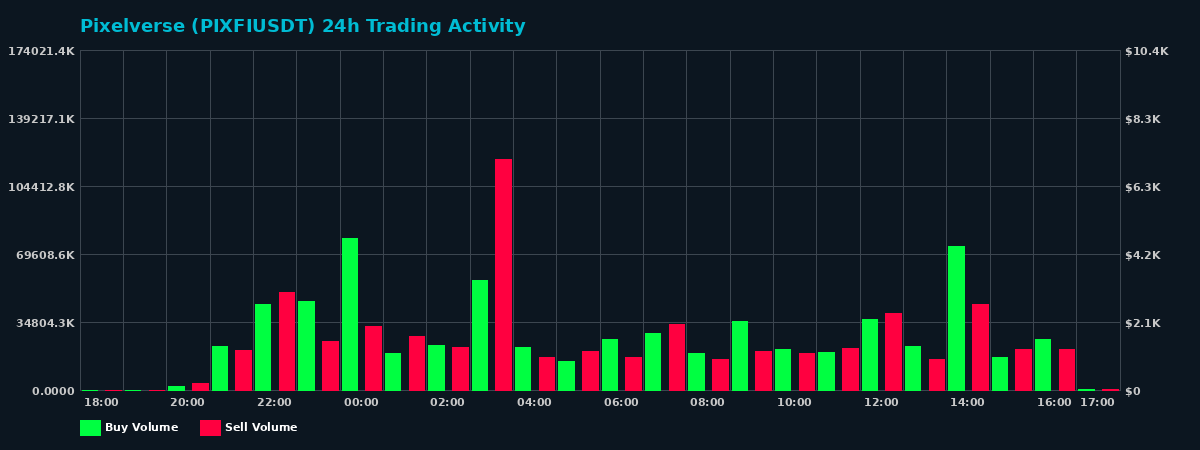 Pixelverse (PIXFI) 24 Hour Trading Activity Chart on MEXC Exchange showing buy and sell volumes