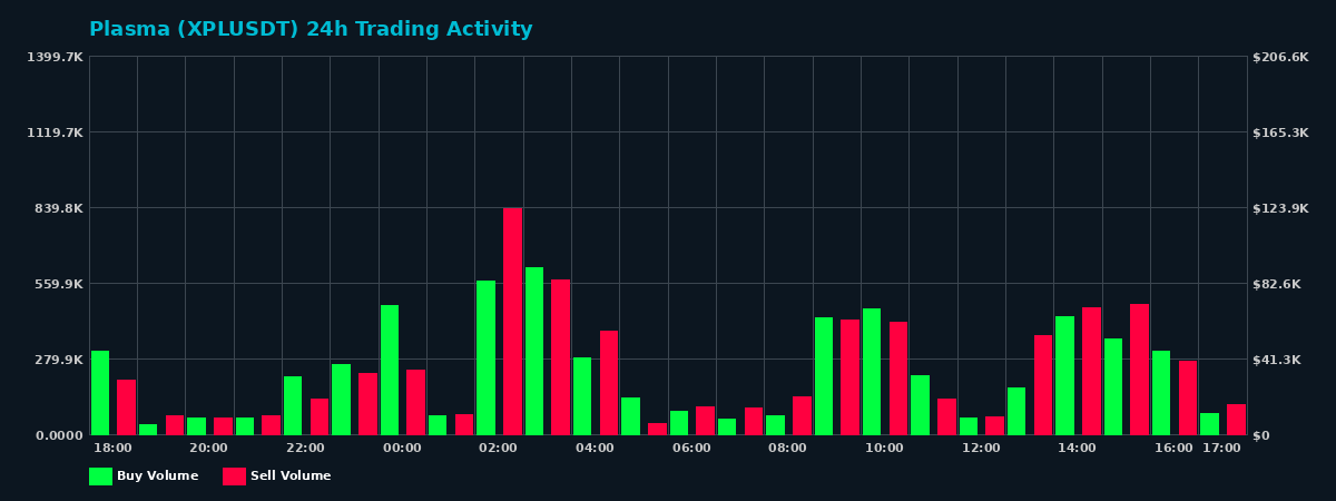 Plasma (XPL) 24 Hour Trading Activity Chart on MEXC Exchange showing buy and sell volumes