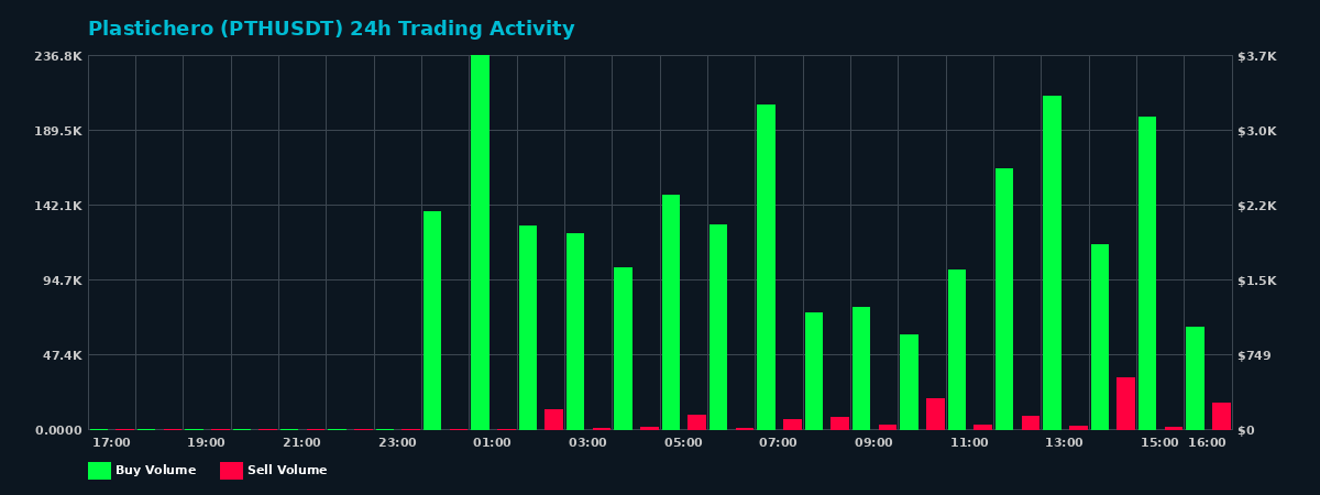 Plastichero (PTH) 24 Hour Trading Activity Chart on MEXC Exchange showing buy and sell volumes
