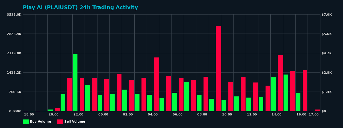 Play AI (PLAI) 24 Hour Trading Activity Chart on MEXC Exchange showing buy and sell volumes