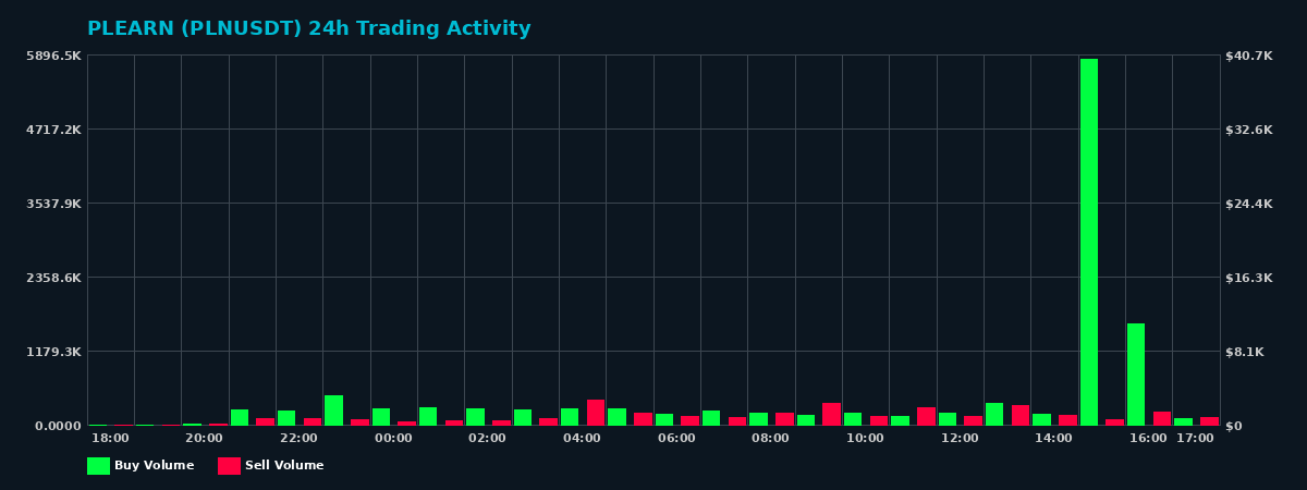 PLEARN (PLN) 24 Hour Trading Activity Chart on MEXC Exchange showing buy and sell volumes