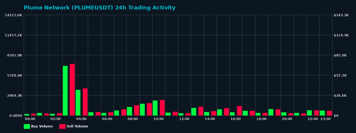 Plume Network (PLUME) 24 Hour Trading Activity Chart on MEXC Exchange showing buy and sell volumes