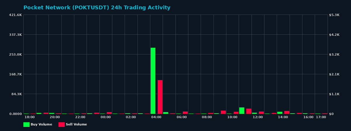 Pocket Network (POKT) 24 Hour Trading Activity Chart on MEXC Exchange showing buy and sell volumes