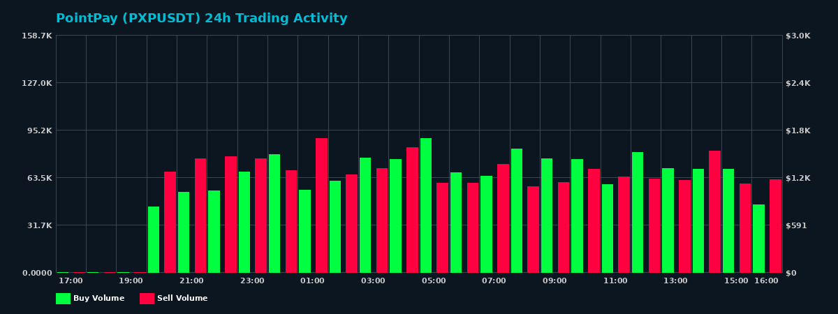 PointPay (PXP) 24 Hour Trading Activity Chart on MEXC Exchange showing buy and sell volumes