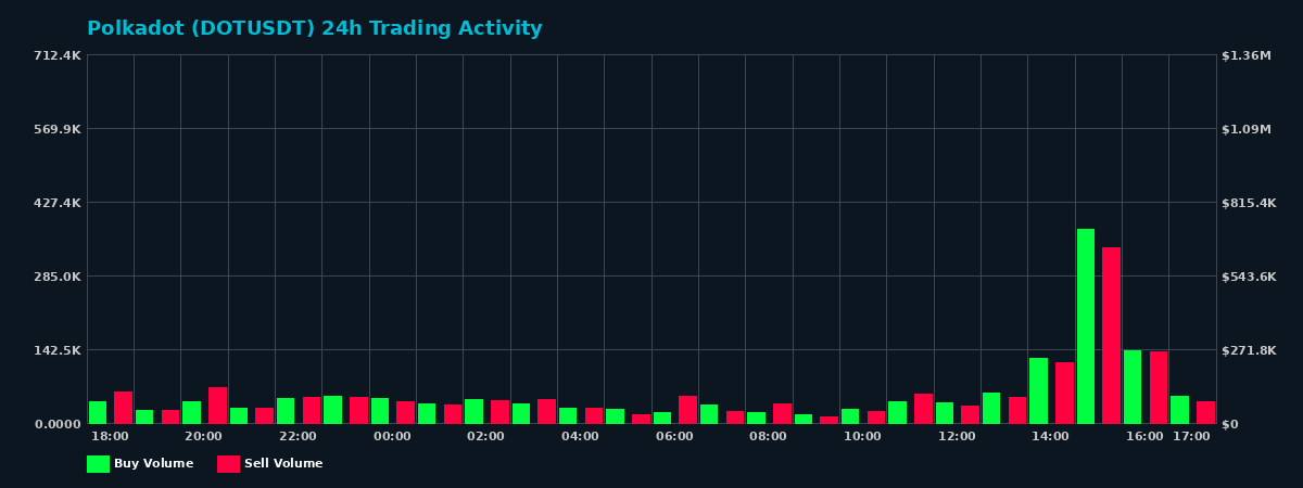 Polkadot (DOT) 24 Hour Trading Activity Chart on MEXC Exchange showing buy and sell volumes