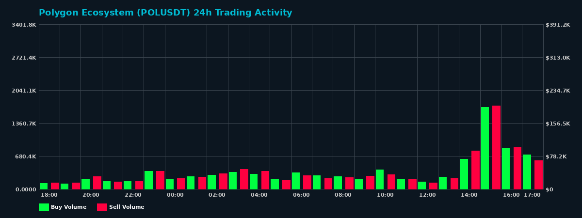 Polygon Ecosystem (POL) 24 Hour Trading Activity Chart on MEXC Exchange showing buy and sell volumes