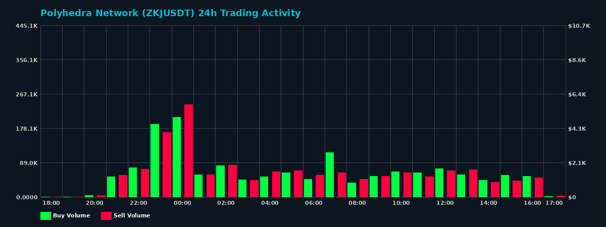 Polyhedra Network (ZKJ) 24 Hour Trading Activity Chart on MEXC Exchange showing buy and sell volumes