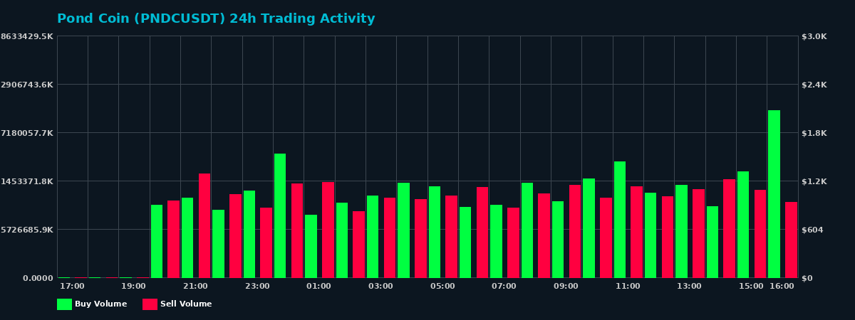Pond Coin (PNDC) 24 Hour Trading Activity Chart on MEXC Exchange showing buy and sell volumes