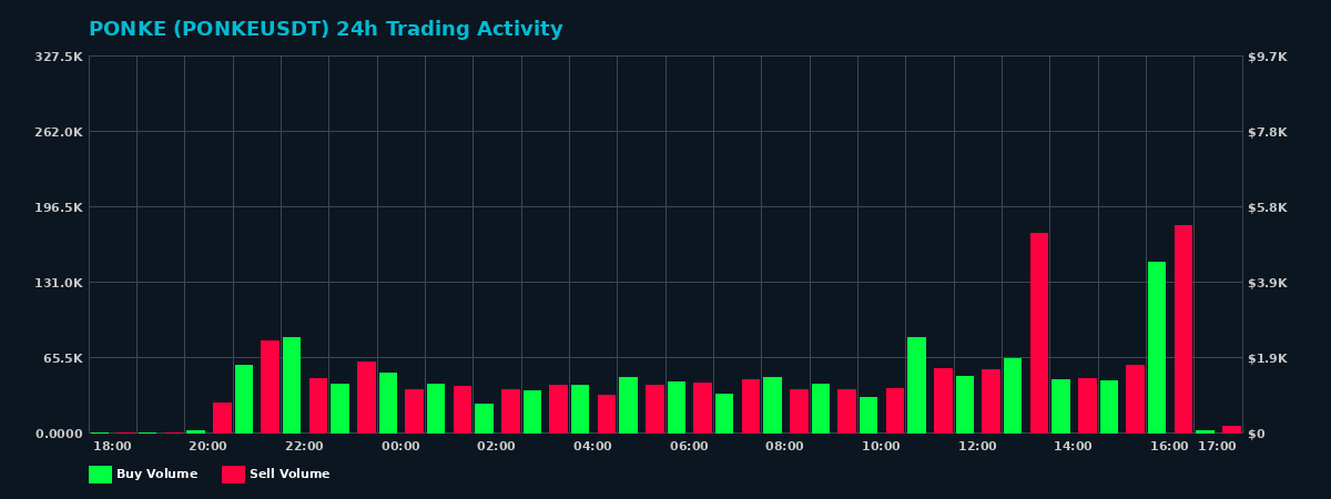 PONKE (PONKE) 24 Hour Trading Activity Chart on MEXC Exchange showing buy and sell volumes