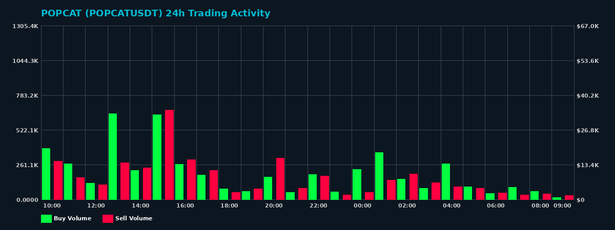 POPCAT (POPCAT) 24 Hour Trading Activity Chart on MEXC Exchange showing buy and sell volumes