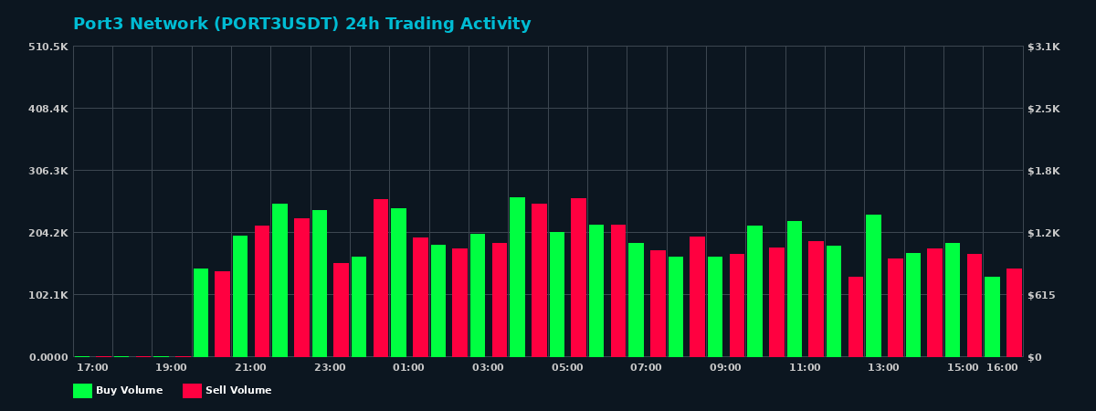 Port3 Network (PORT3) 24 Hour Trading Activity Chart on MEXC Exchange showing buy and sell volumes