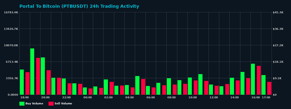 Portal To Bitcoin (PTB) 24 Hour Trading Activity Chart on MEXC Exchange showing buy and sell volumes