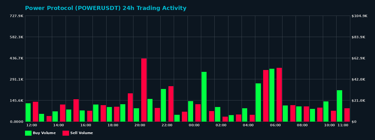 Power Protocol (POWER) 24 Hour Trading Activity Chart on MEXC Exchange showing buy and sell volumes