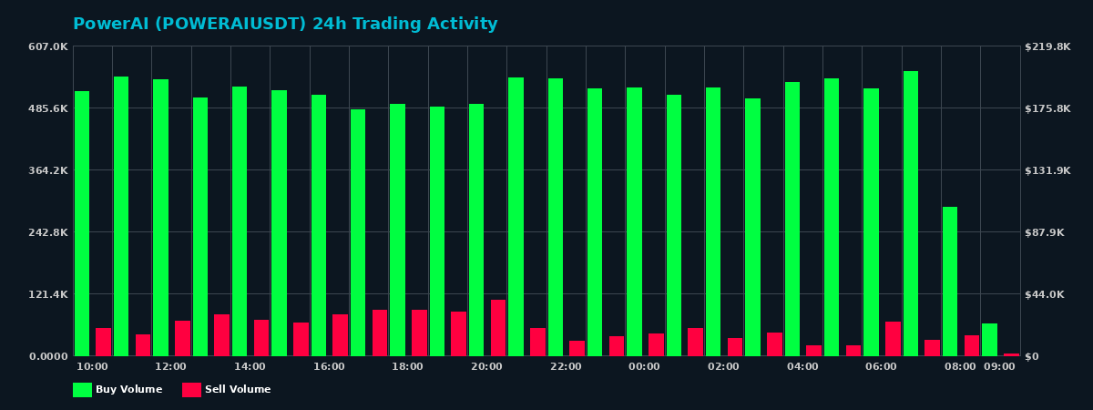 PowerAI (POWERAI) 24 Hour Trading Activity Chart on MEXC Exchange showing buy and sell volumes