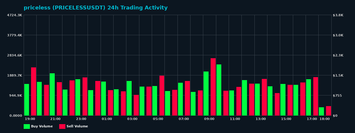 priceless (PRICELESS) 24 Hour Trading Activity Chart on MEXC Exchange showing buy and sell volumes