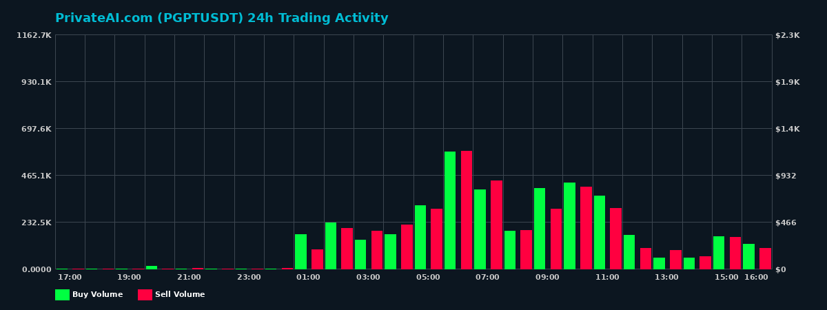 PrivateAI.com (PGPT) 24 Hour Trading Activity Chart on MEXC Exchange showing buy and sell volumes