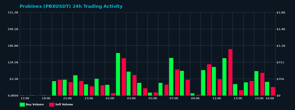 Probinex (PBX) 24 Hour Trading Activity Chart on MEXC Exchange showing buy and sell volumes