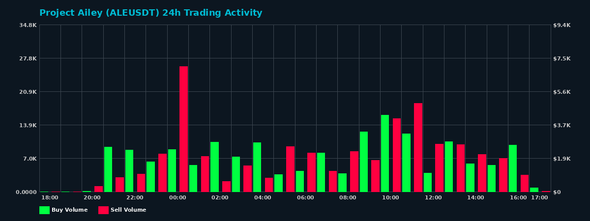 Project Ailey (ALE) 24 Hour Trading Activity Chart on MEXC Exchange showing buy and sell volumes