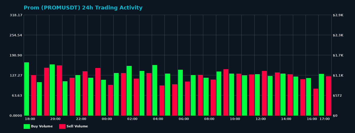 Prom (PROM) 24 Hour Trading Activity Chart on MEXC Exchange showing buy and sell volumes