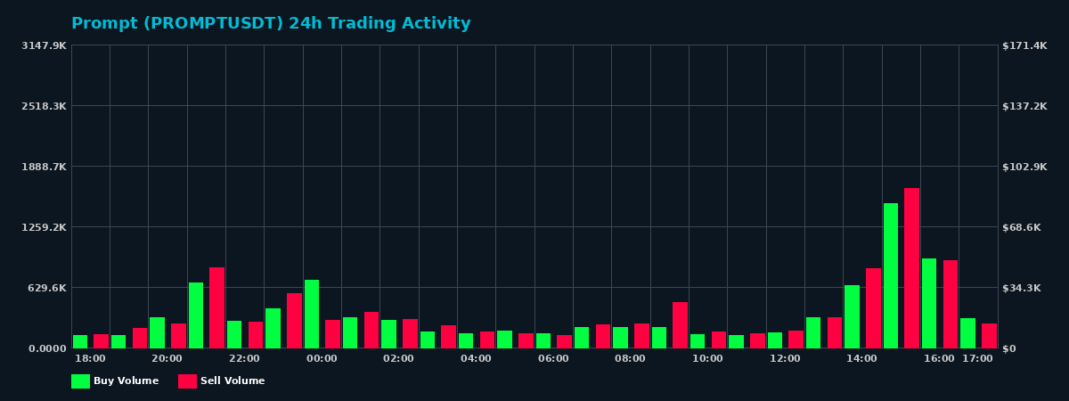 Prompt (PROMPT) 24 Hour Trading Activity Chart on MEXC Exchange showing buy and sell volumes