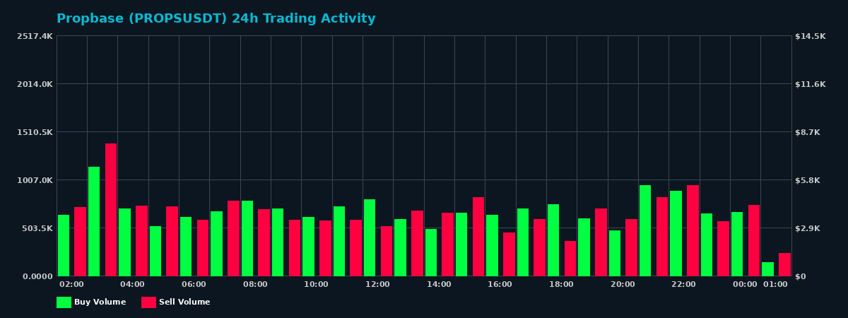 Propbase (PROPS) 24 Hour Trading Activity Chart on MEXC Exchange showing buy and sell volumes
