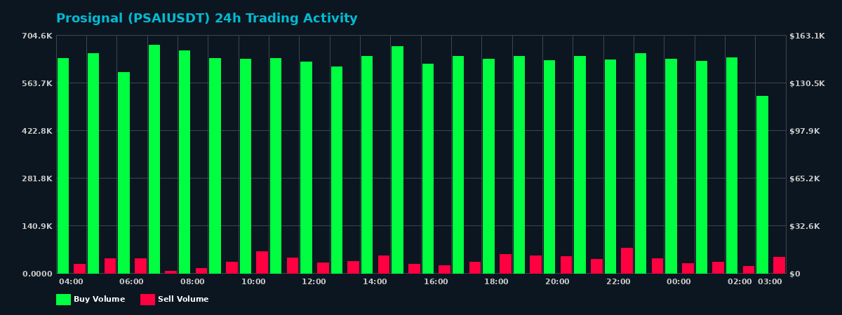 Prosignal (PSAI) 24 Hour Trading Activity Chart on MEXC Exchange showing buy and sell volumes
