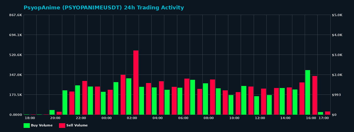 PsyopAnime (PSYOPANIME) 24 Hour Trading Activity Chart on MEXC Exchange showing buy and sell volumes