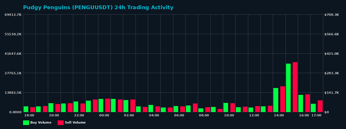 Pudgy Penguins (PENGU) 24 Hour Trading Activity Chart on MEXC Exchange showing buy and sell volumes