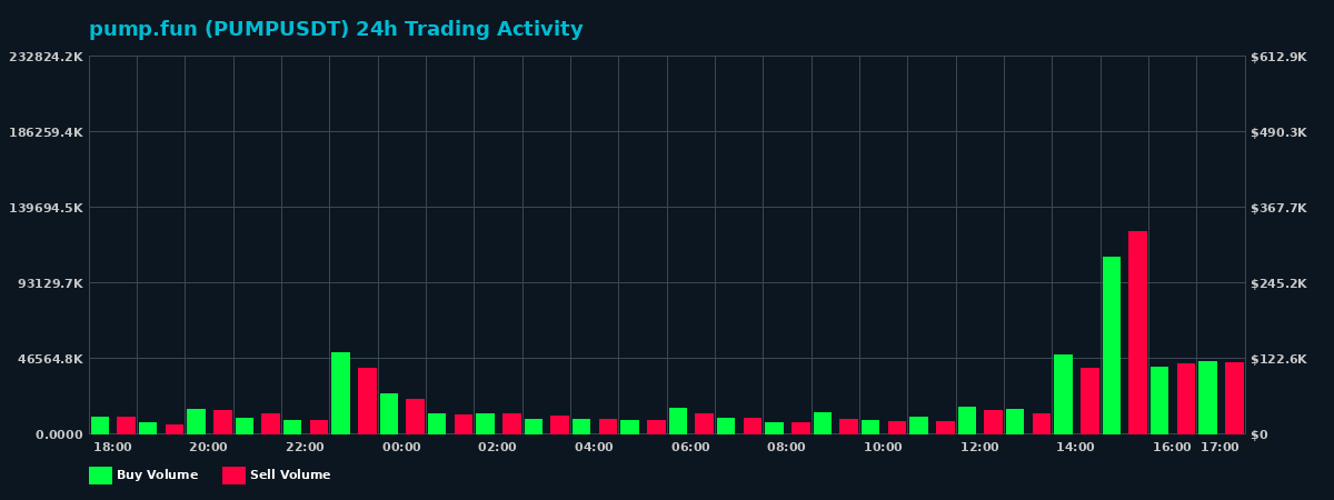pump.fun (PUMP) 24 Hour Trading Activity Chart on MEXC Exchange showing buy and sell volumes