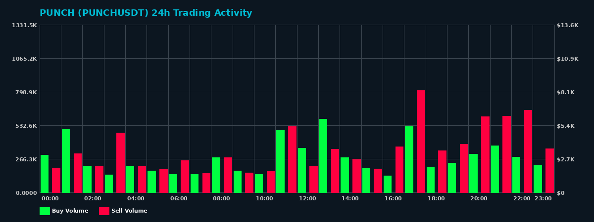 PUNCH (PUNCH) 24 Hour Trading Activity Chart on MEXC Exchange showing buy and sell volumes