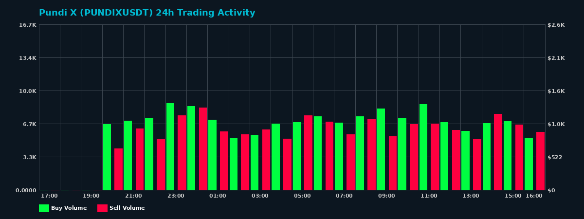 Pundi X (PUNDIX) 24 Hour Trading Activity Chart on MEXC Exchange showing buy and sell volumes