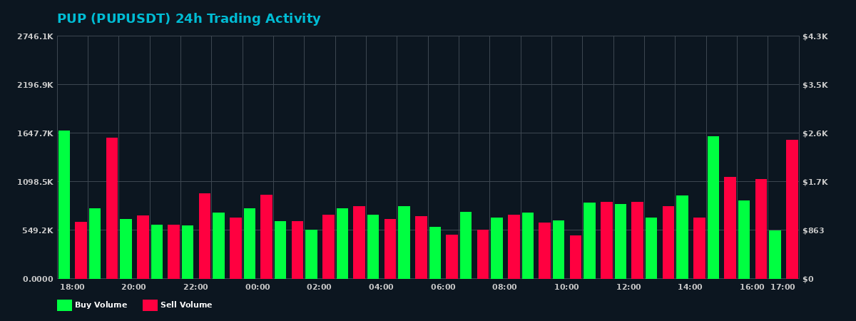 PUP (PUP) 24 Hour Trading Activity Chart on MEXC Exchange showing buy and sell volumes