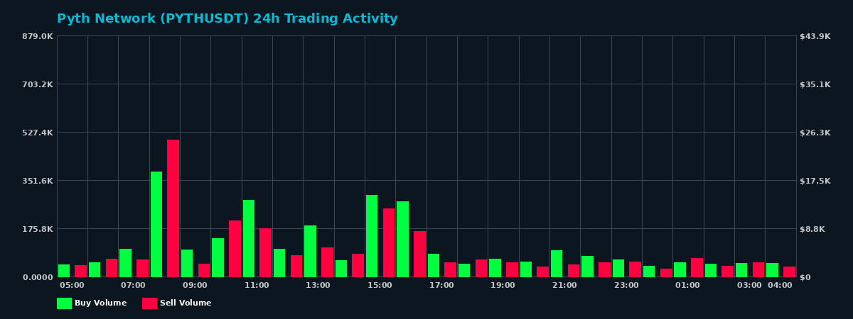 Pyth Network (PYTH) 24 Hour Trading Activity Chart on MEXC Exchange showing buy and sell volumes