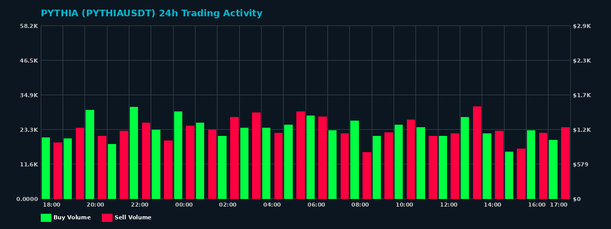 PYTHIA (PYTHIA) 24 Hour Trading Activity Chart on MEXC Exchange showing buy and sell volumes